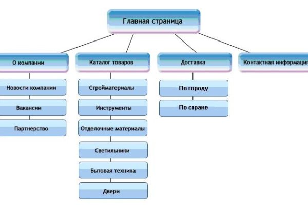 Онион сайты список 2023